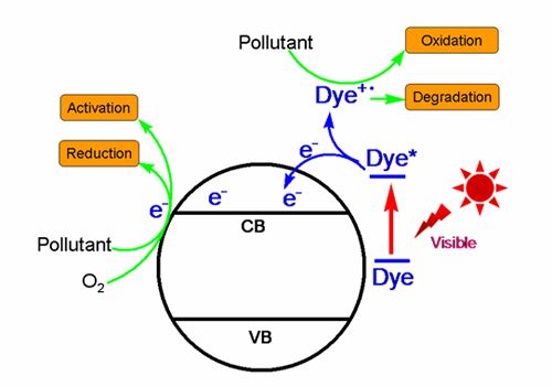 光觸媒是什么？光催化原理以及應(yīng)用