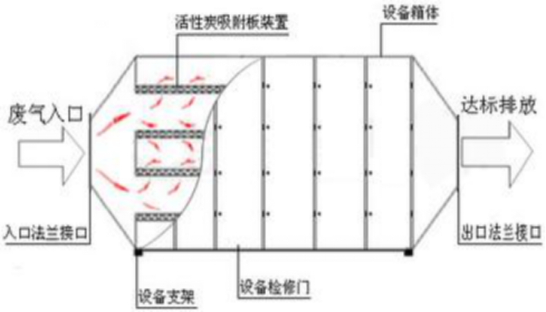 烤漆房活性炭的吸附箱的工作原理？